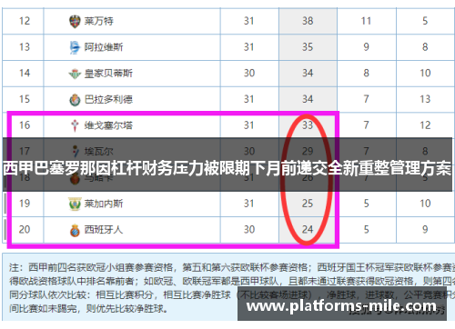 西甲巴塞罗那因杠杆财务压力被限期下月前递交全新重整管理方案